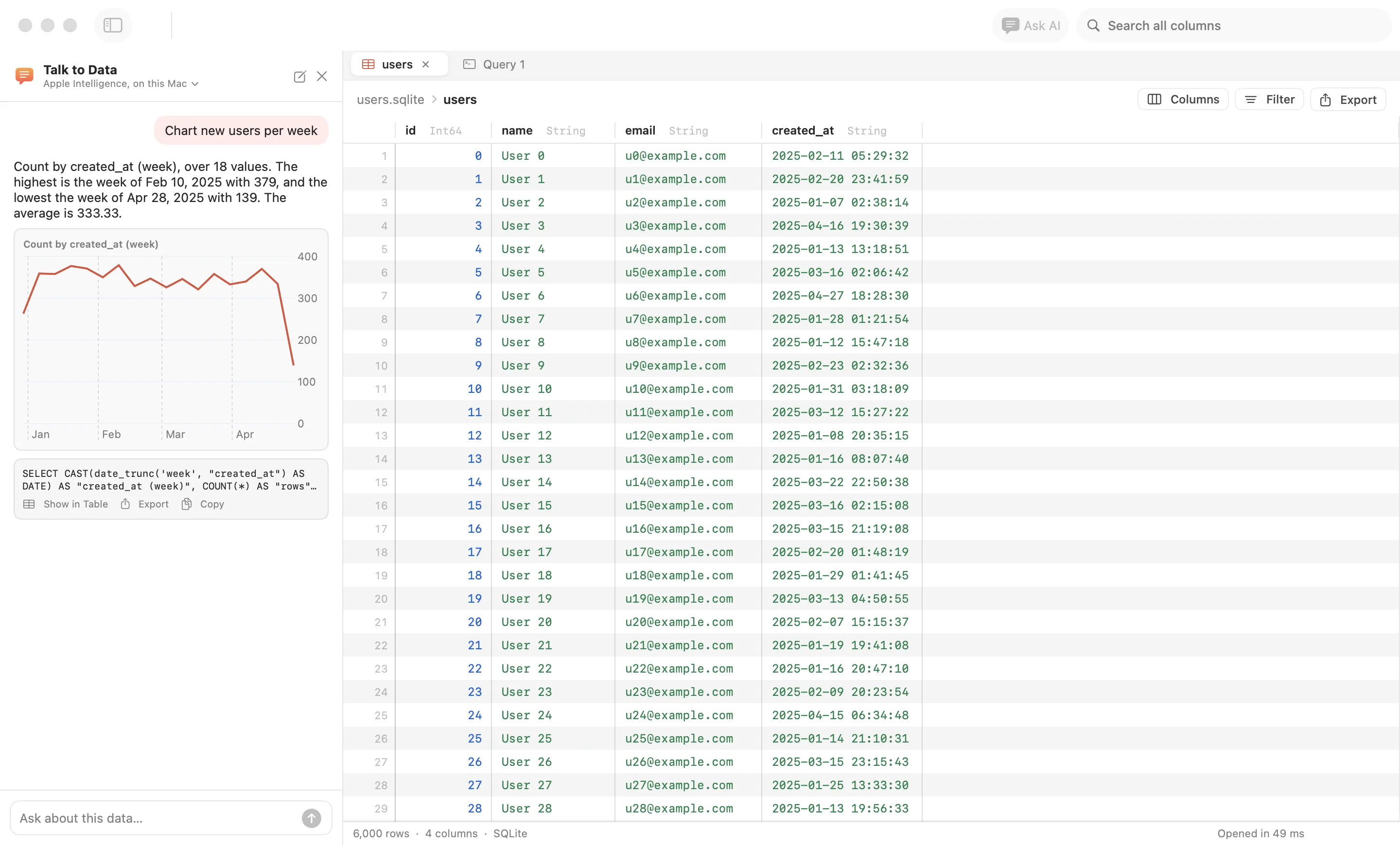 Rowie with Talk to Data open beside a users table. Asked to chart new users per week, it answers with the highest and lowest weeks, a line chart and the SQL it ran, with the result open in a tab.